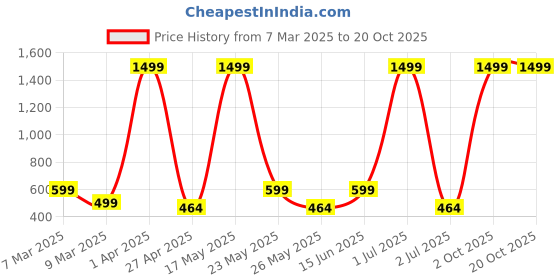 myntra.com Metronaut Women 2 Printed Bio Finish Applique T-shirt metronaut Price History Graph from 7 Mar 2025 to 20 Oct 2025