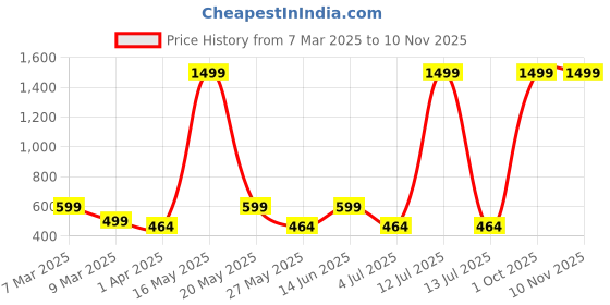 myntra.com Metronaut Women 2 Printed Bio Finish Applique T-shirt metronaut Price History Graph from 7 Mar 2025 to 10 Nov 2025