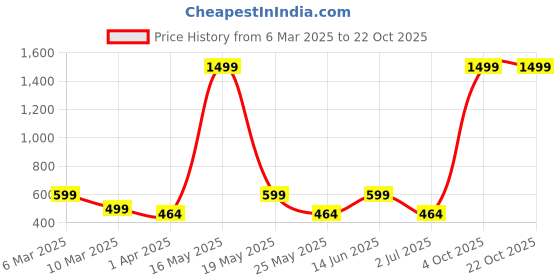 myntra.com Metronaut Women 2 Printed Bio Finish Applique T-shirt metronaut Price History Graph from 6 Mar 2025 to 21 Oct 2025