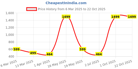myntra.com Metronaut Women 2 Printed Bio Finish Applique T-shirt metronaut Price History Graph from 6 Mar 2025 to 22 Oct 2025