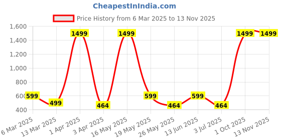 myntra.com Metronaut Women 2 Printed Bio Finish Applique T-shirt metronaut Price History Graph from 6 Mar 2025 to 9 Nov 2025