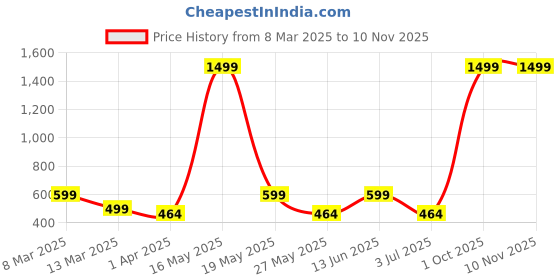 myntra.com Metronaut Women 2 Printed Bio Finish Applique T-shirt metronaut Price History Graph from 8 Mar 2025 to 9 Nov 2025