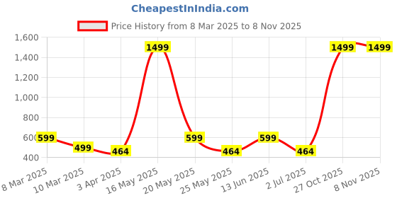 myntra.com Metronaut Women 2 Printed Bio Finish Applique T-shirt metronaut Price History Graph from 8 Mar 2025 to 7 Nov 2025