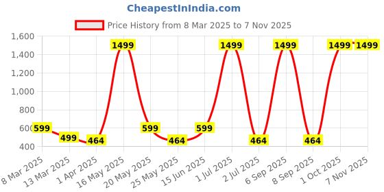 myntra.com Metronaut Women 2 Printed Bio Finish Applique T-shirt metronaut Price History Graph from 8 Mar 2025 to 7 Nov 2025