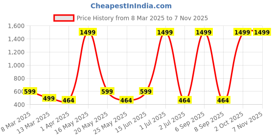 myntra.com Metronaut Women 2 Printed Bio Finish Applique T-shirt metronaut Price History Graph from 8 Mar 2025 to 7 Nov 2025
