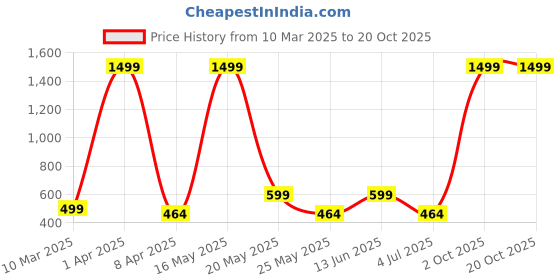 myntra.com Metronaut Women 2 Printed Bio Finish Applique T-shirt metronaut Price History Graph from 10 Mar 2025 to 20 Oct 2025