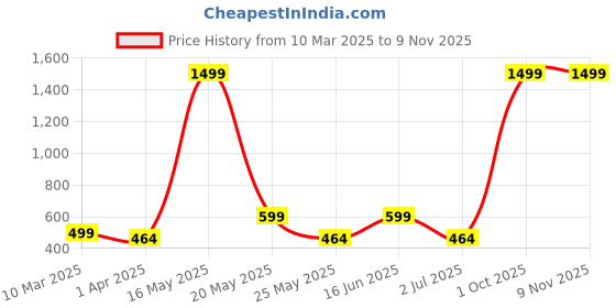 myntra.com Metronaut Women 2 Printed Bio Finish Applique T-shirt metronaut Price History Graph from 10 Mar 2025 to 7 Nov 2025