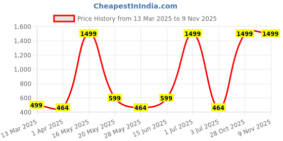 myntra.com Metronaut Women 2 Printed Bio Finish Applique T-shirt metronaut Price History Graph from 13 Mar 2025 to 7 Nov 2025