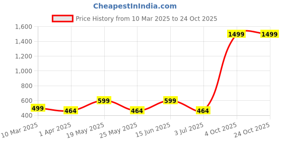 myntra.com Metronaut Women 2 Printed Bio Finish Applique T-shirt metronaut Price History Graph from 10 Mar 2025 to 23 Oct 2025