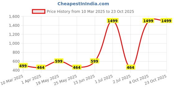 myntra.com Metronaut Women 2 Printed Bio Finish Applique T-shirt metronaut Price History Graph from 10 Mar 2025 to 23 Oct 2025