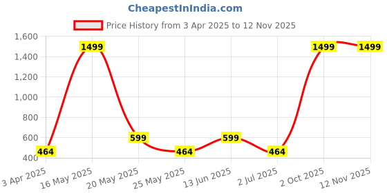 myntra.com Metronaut Women 2 Printed Bio Finish Applique T-shirt metronaut Price History Graph from 3 Apr 2025 to 11 Nov 2025
