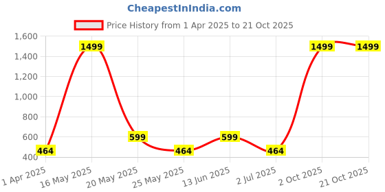 myntra.com Metronaut Women 2 Printed Bio Finish Applique T-shirt metronaut Price History Graph from 1 Apr 2025 to 20 Oct 2025