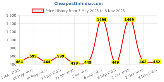 myntra.com Metronaut Women 2 Printed Bio Finish Applique T-shirt metronaut Price History Graph from 3 May 2025 to 6 Nov 2025