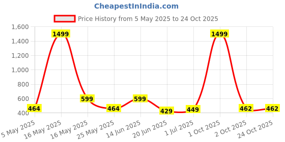 myntra.com Metronaut Women 2 Printed Bio Finish Applique T-shirt metronaut Price History Graph from 5 May 2025 to 23 Oct 2025