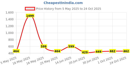 myntra.com Metronaut Women 2 Printed Bio Finish Applique T-shirt metronaut Price History Graph from 5 May 2025 to 24 Oct 2025