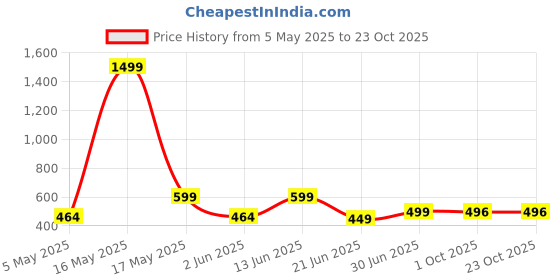 myntra.com Metronaut Women 2 Printed Bio Finish Applique T-shirt metronaut Price History Graph from 5 May 2025 to 22 Oct 2025