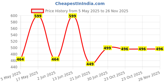 myntra.com Metronaut Women 2 Printed Bio Finish Applique T-shirt metronaut Price History Graph from 5 May 2025 to 25 Nov 2025