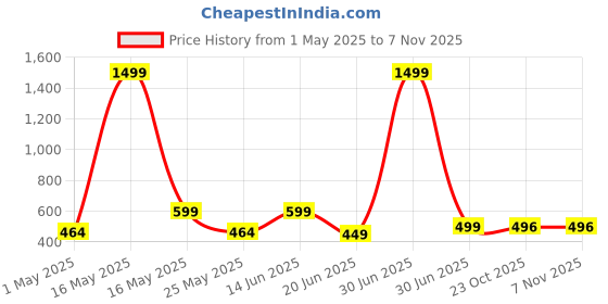 myntra.com Metronaut Women 2 Printed Bio Finish Applique T-shirt metronaut Price History Graph from 1 May 2025 to 7 Nov 2025