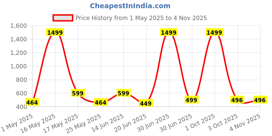 myntra.com Metronaut Women 2 Printed Bio Finish Applique T-shirt metronaut Price History Graph from 1 May 2025 to 2 Nov 2025