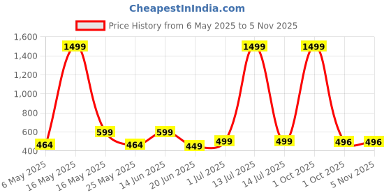 myntra.com Metronaut Women 2 Printed Bio Finish Applique T-shirt metronaut Price History Graph from 6 May 2025 to 4 Nov 2025