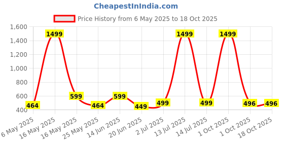 myntra.com Metronaut Women 2 Printed Bio Finish Applique T-shirt metronaut Price History Graph from 6 May 2025 to 18 Oct 2025