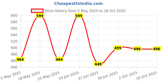 myntra.com Metronaut Women 2 Printed Bio Finish Applique T-shirt metronaut Price History Graph from 5 May 2025 to 18 Oct 2025