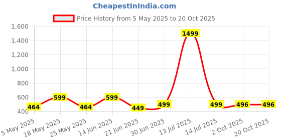 myntra.com Metronaut Women 2 Printed Bio Finish Applique T-shirt metronaut Price History Graph from 5 May 2025 to 19 Oct 2025