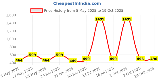 myntra.com Metronaut Women 2 Printed Bio Finish Applique T-shirt metronaut Price History Graph from 5 May 2025 to 18 Oct 2025