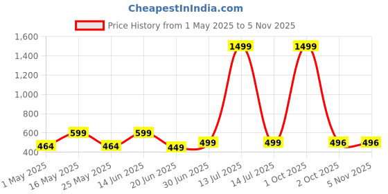 myntra.com Metronaut Women 2 Printed Bio Finish Applique T-shirt metronaut Price History Graph from 1 May 2025 to 4 Nov 2025