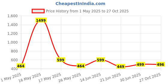 myntra.com Metronaut Women 2 Printed Bio Finish Applique T-shirt metronaut Price History Graph from 1 May 2025 to 27 Oct 2025