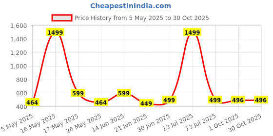 myntra.com Metronaut Women 2 Printed Bio Finish Applique T-shirt metronaut Price History Graph from 5 May 2025 to 29 Oct 2025
