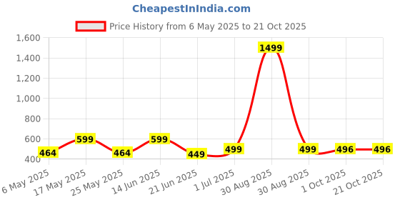 myntra.com Metronaut Women 2 Printed Bio Finish Applique T-shirt metronaut Price History Graph from 6 May 2025 to 20 Oct 2025