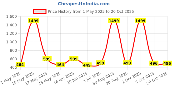 myntra.com Metronaut Women 2 Printed Bio Finish Applique T-shirt metronaut Price History Graph from 1 May 2025 to 20 Oct 2025