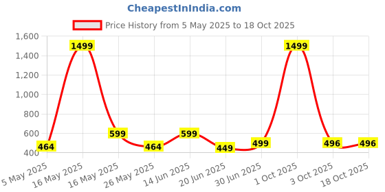 myntra.com Metronaut Women 2 Printed Bio Finish Applique T-shirt metronaut Price History Graph from 5 May 2025 to 18 Oct 2025