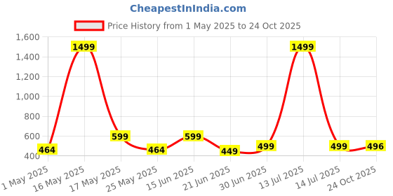 myntra.com Metronaut Women 2 Printed Bio Finish Applique T-shirt metronaut Price History Graph from 1 May 2025 to 24 Oct 2025