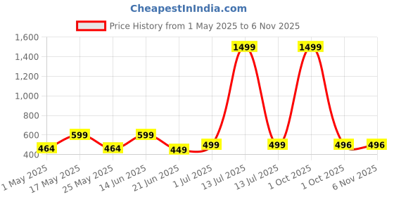 myntra.com Metronaut Women 2 Printed Bio Finish Applique T-shirt metronaut Price History Graph from 1 May 2025 to 6 Nov 2025