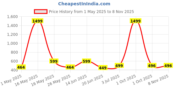 myntra.com Metronaut Women 2 Printed Bio Finish Applique T-shirt metronaut Price History Graph from 1 May 2025 to 6 Nov 2025
