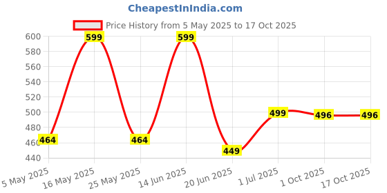 myntra.com Metronaut Women 2 Printed Bio Finish Applique T-shirt metronaut Price History Graph from 5 May 2025 to 16 Oct 2025
