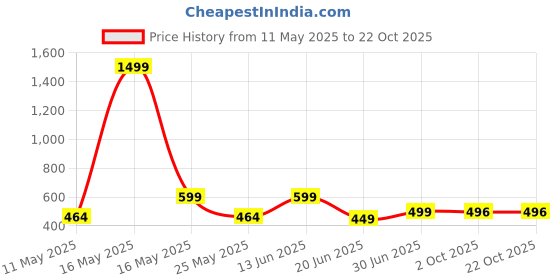 myntra.com Metronaut Women 2 Printed Bio Finish Applique T-shirt metronaut Price History Graph from 11 May 2025 to 22 Oct 2025