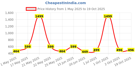 myntra.com Metronaut Women 2 Printed Bio Finish Applique T-shirt metronaut Price History Graph from 1 May 2025 to 18 Oct 2025