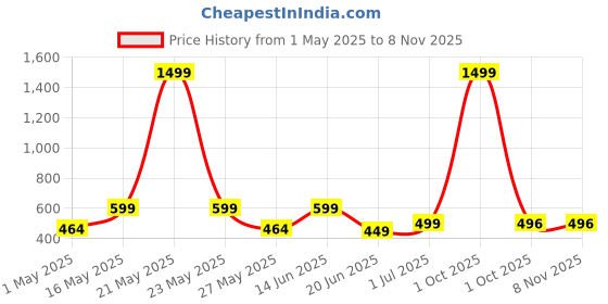 myntra.com Metronaut Women 2 Printed Bio Finish Applique T-shirt metronaut Price History Graph from 1 May 2025 to 7 Nov 2025