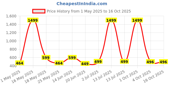 myntra.com Metronaut Women 2 Printed Bio Finish Applique T-shirt metronaut Price History Graph from 1 May 2025 to 16 Oct 2025