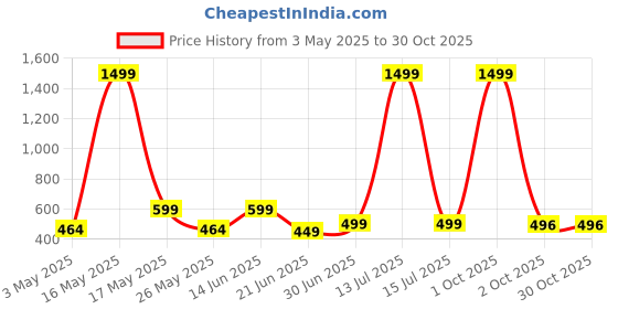 myntra.com Metronaut Women 2 Printed Bio Finish Applique T-shirt metronaut Price History Graph from 3 May 2025 to 30 Oct 2025