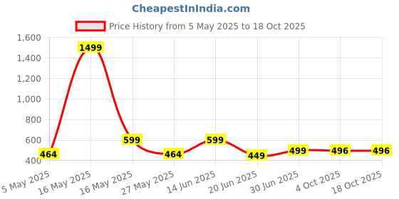 myntra.com Metronaut Women 2 Printed Bio Finish Applique T-shirt metronaut Price History Graph from 5 May 2025 to 18 Oct 2025