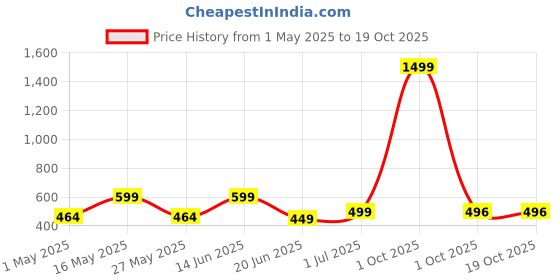 myntra.com Metronaut Women 2 Printed Bio Finish Applique T-shirt metronaut Price History Graph from 1 May 2025 to 19 Oct 2025