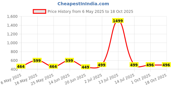 myntra.com Metronaut Women 2 Printed Bio Finish Applique T-shirt metronaut Price History Graph from 6 May 2025 to 17 Oct 2025