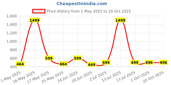 myntra.com Metronaut Women 2 Printed Bio Finish Applique T-shirt metronaut Price History Graph from 1 May 2025 to 20 Oct 2025