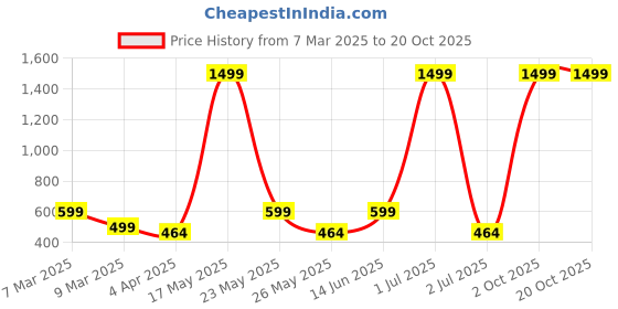 myntra.com Metronaut Women 2 Printed Bio Finish Pockets T-shirt metronaut Price History Graph from 7 Mar 2025 to 20 Oct 2025