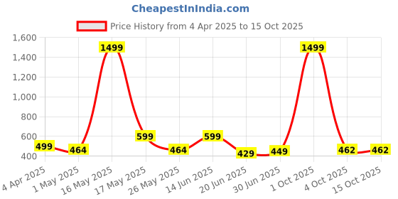 myntra.com Metronaut Women 2 Printed Bio Finish Raw Edge T-shirt metronaut Price History Graph from 4 Apr 2025 to 15 Oct 2025