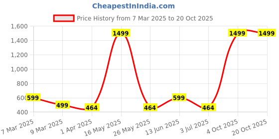 myntra.com Metronaut Women 2 Printed Bio Finish T-shirt metronaut Price History Graph from 7 Mar 2025 to 20 Oct 2025